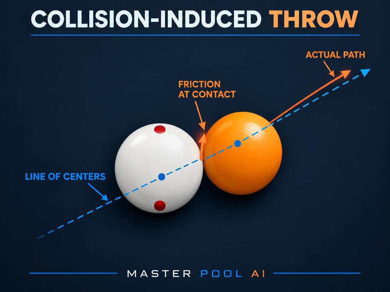 Collision-induced throw: Contact friction can move the object-ball path away from the center line. The deviation is exaggerated.