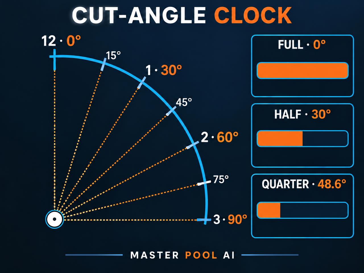 The cut-angle clock: The clock measures direction from a vertical incoming line. It is separate from the tip-position clock.