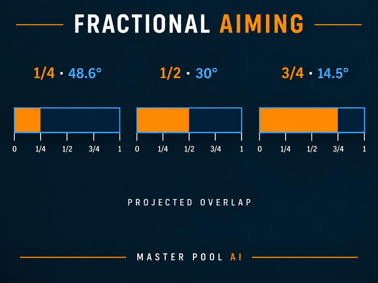 Fractional aiming: The orange bar represents projected overlap across one ball diameter, not overlapping physical balls.