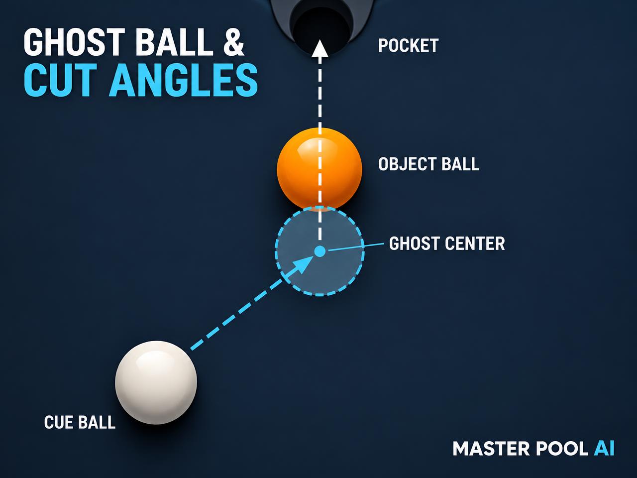 Ghost-ball aiming: The ghost cue ball touches the object ball on the object-to-pocket line; aim at its center.