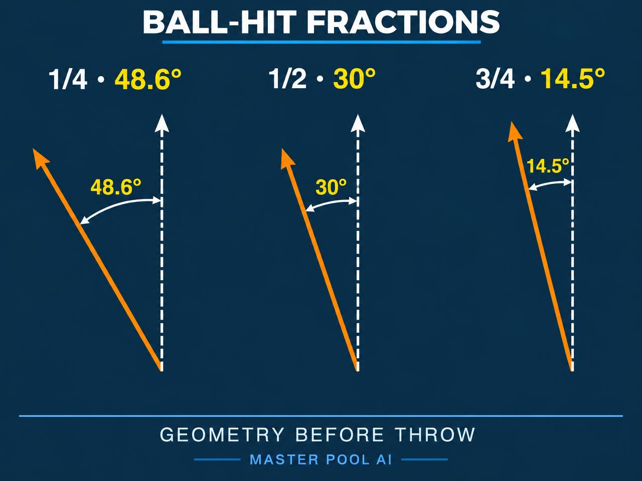 Ball-hit fractions and exact angles: Angular sketches are schematic. The calculated table below gives the geometric values.