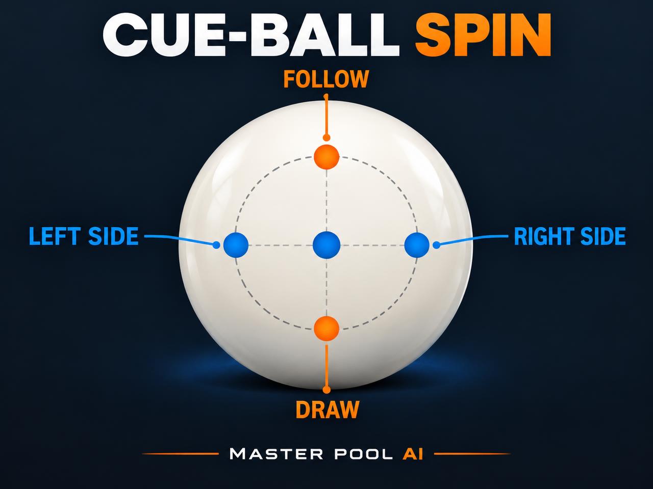 Follow, draw, stun and stop: Tip position creates initial rotation; the rotation remaining at object-ball contact determines the result.