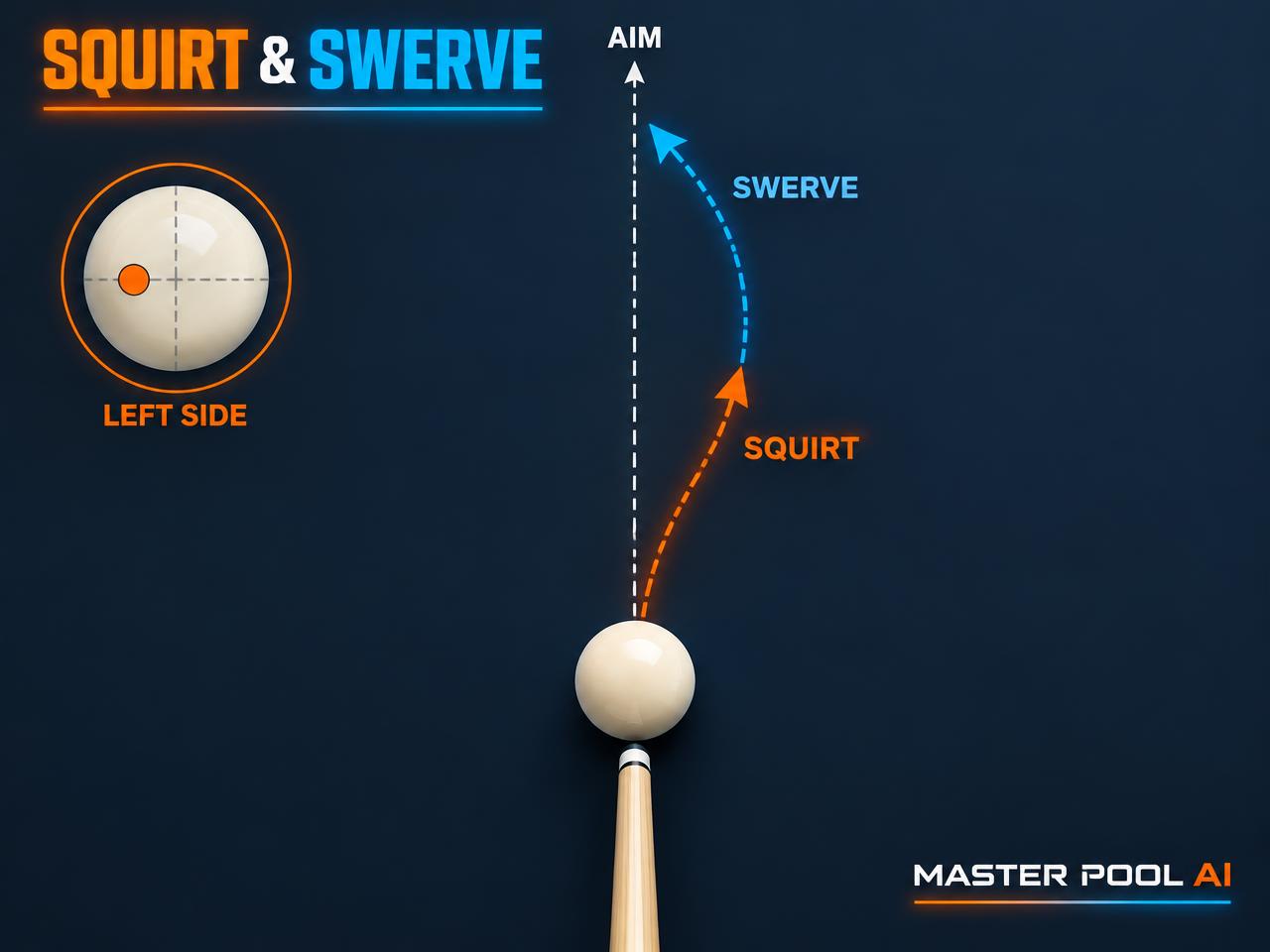 Squirt versus swerve: Left-side example: initial squirt to the right, later swerve back left. Curvature is exaggerated.