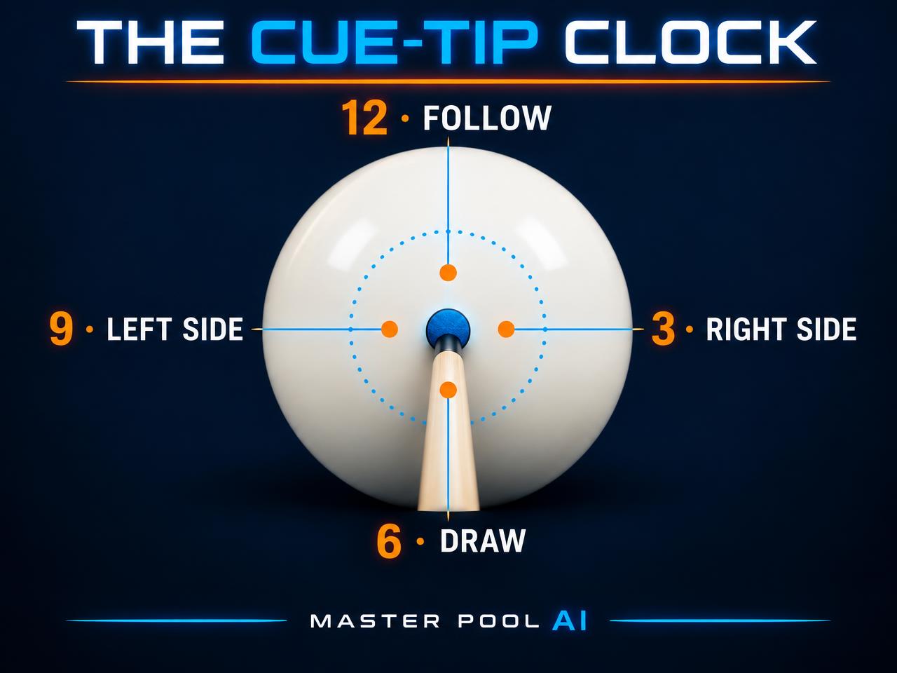 The cue-tip clock: Shooter’s view from behind the cue: 12 above, 3 right, 6 below, 9 left. Strike points are illustrative.