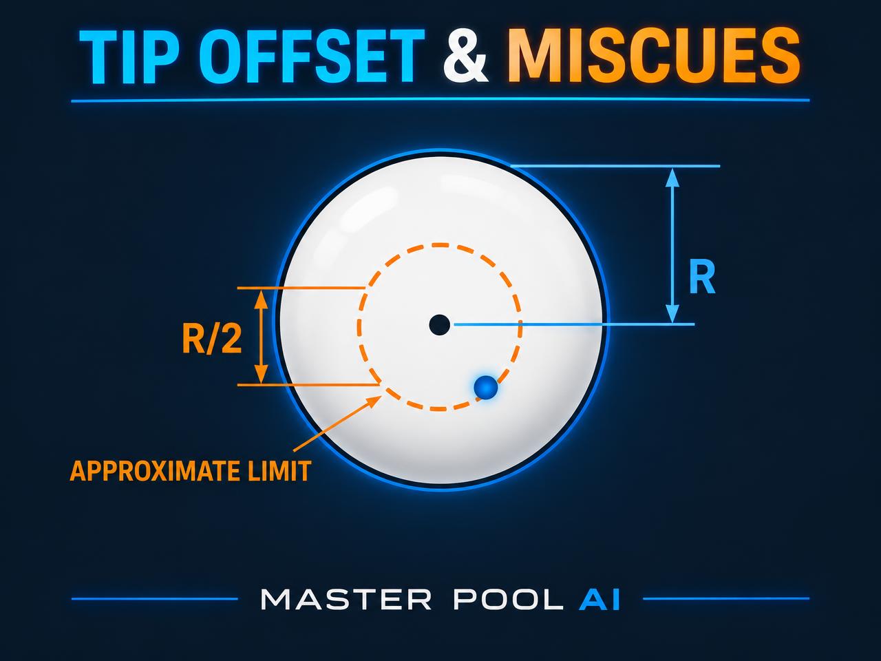 Tip offset and the miscue boundary: R is ball radius. The R/2 guide is approximate; it does not guarantee safe contact.